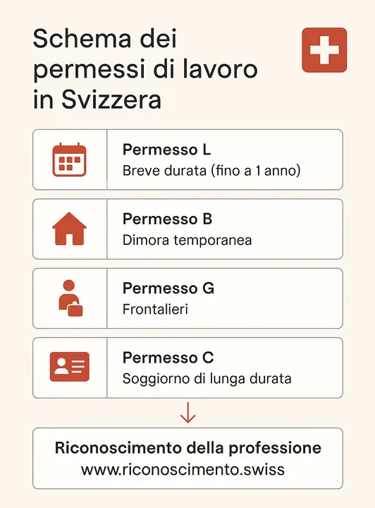 I permessi di lavoro in svizzera e le modalita di riconoscimento dei titoli professionali